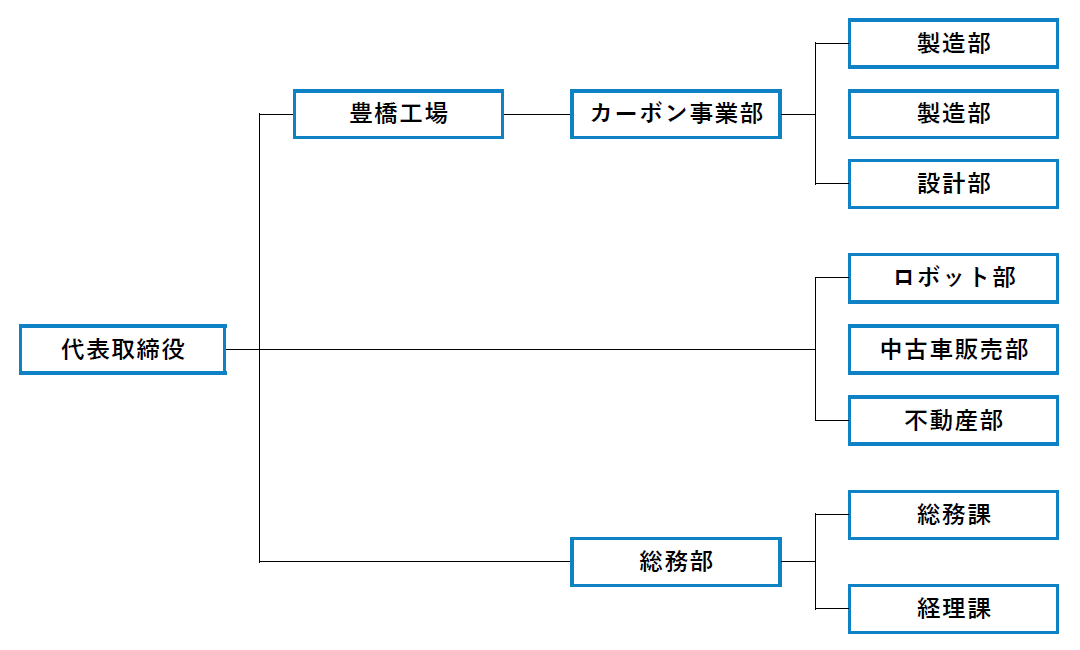 組織図